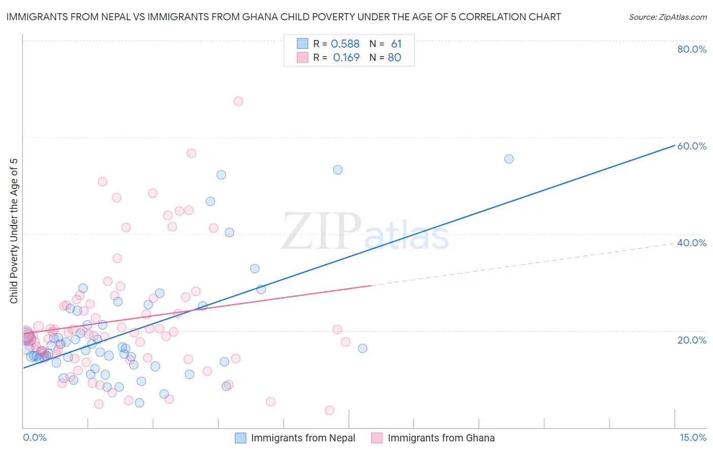Immigrants from Nepal vs Immigrants from Ghana Child Poverty Under the Age of 5
