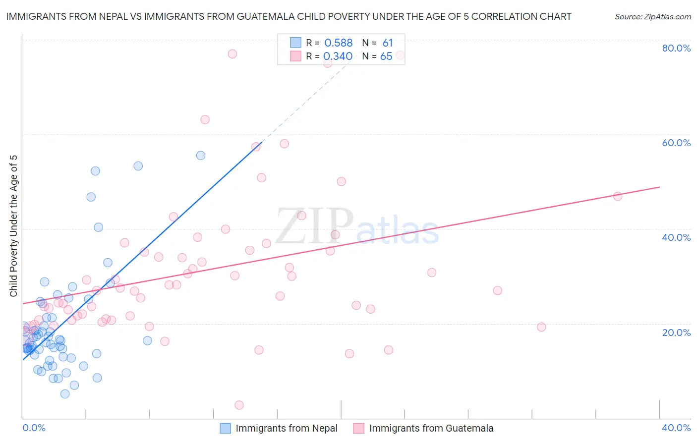 Immigrants from Nepal vs Immigrants from Guatemala Child Poverty Under the Age of 5