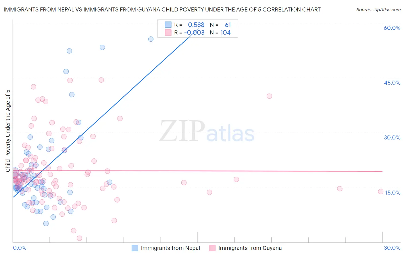 Immigrants from Nepal vs Immigrants from Guyana Child Poverty Under the Age of 5