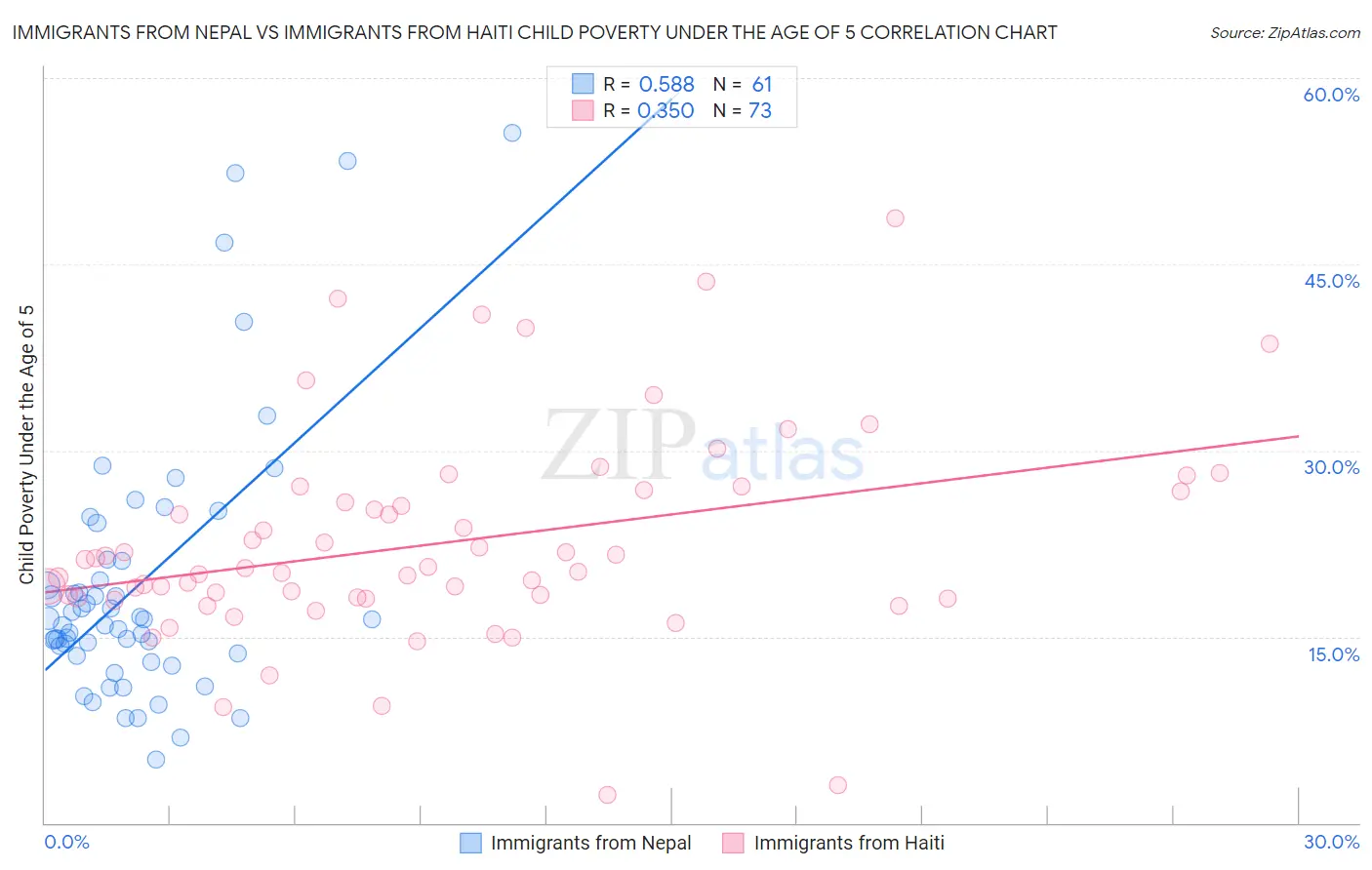 Immigrants from Nepal vs Immigrants from Haiti Child Poverty Under the Age of 5