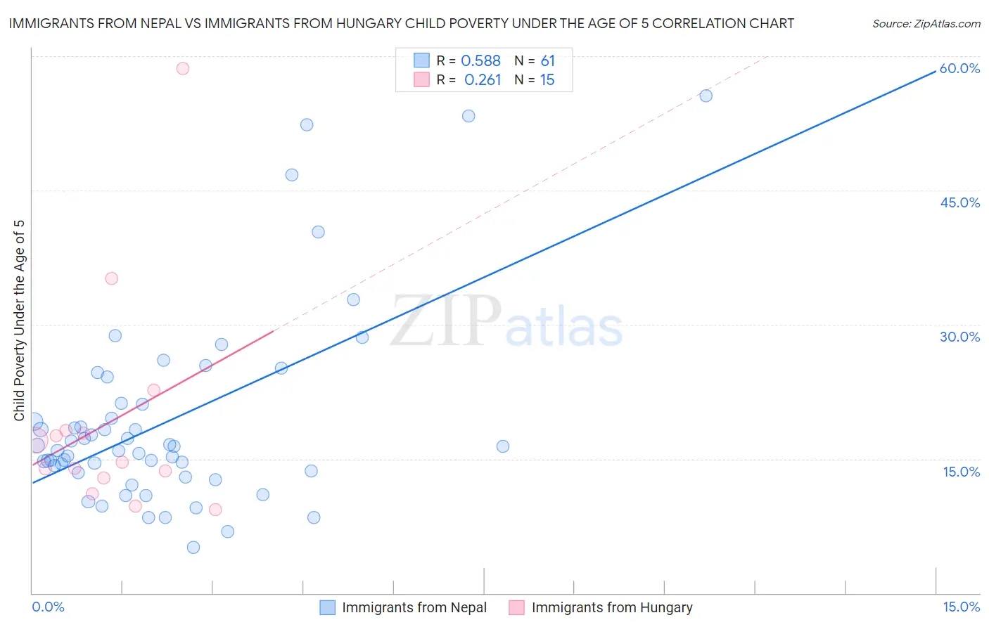Immigrants from Nepal vs Immigrants from Hungary Child Poverty Under the Age of 5