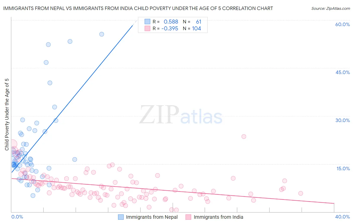 Immigrants from Nepal vs Immigrants from India Child Poverty Under the Age of 5