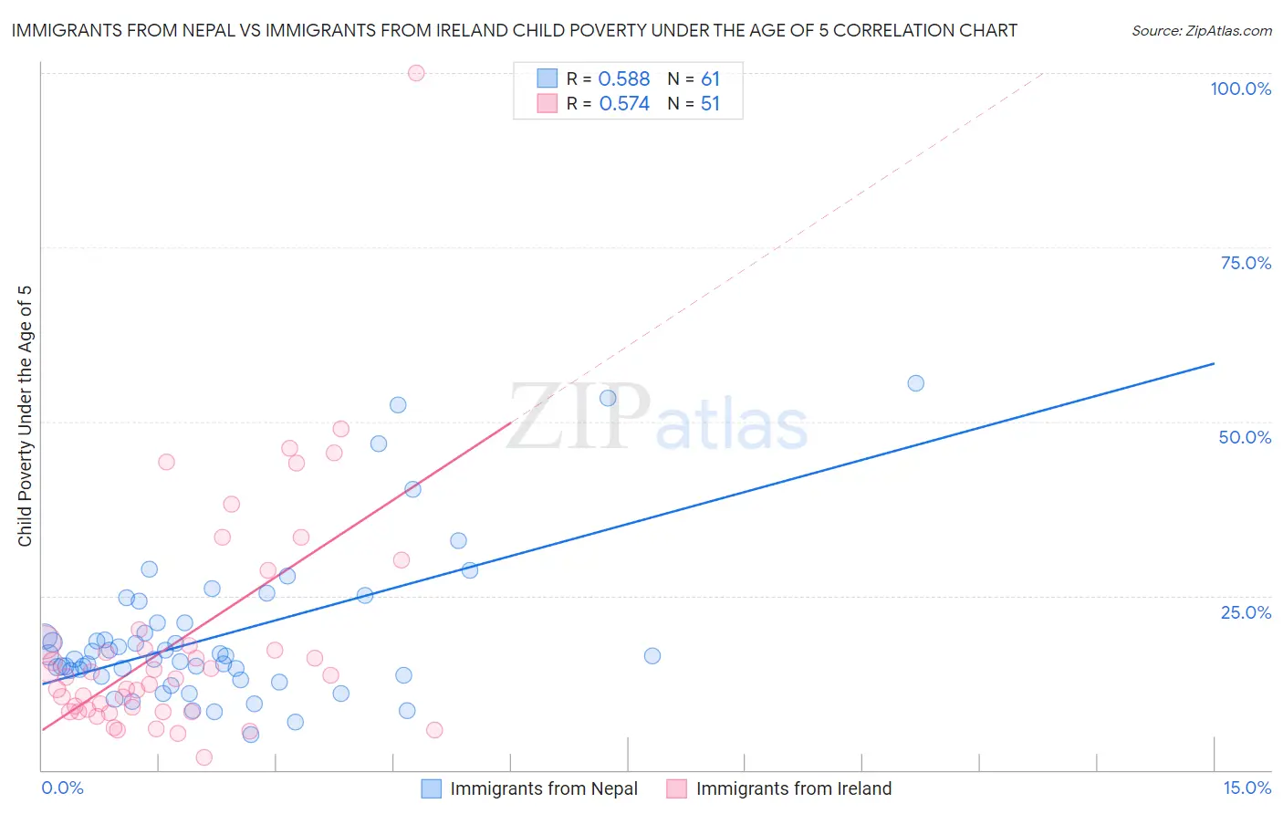 Immigrants from Nepal vs Immigrants from Ireland Child Poverty Under the Age of 5