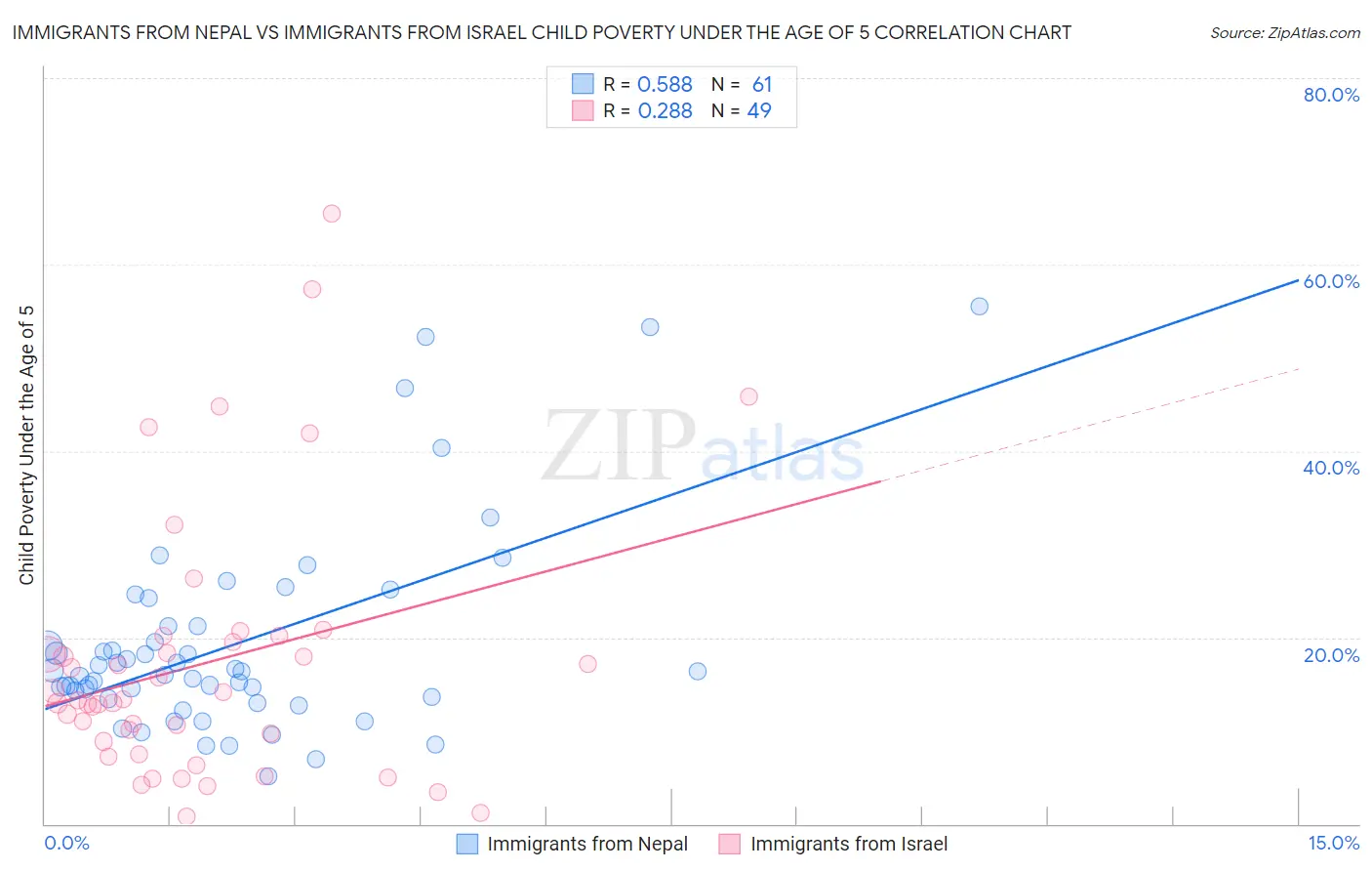 Immigrants from Nepal vs Immigrants from Israel Child Poverty Under the Age of 5