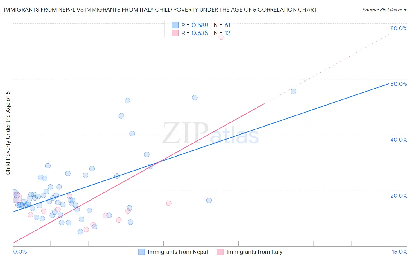Immigrants from Nepal vs Immigrants from Italy Child Poverty Under the Age of 5