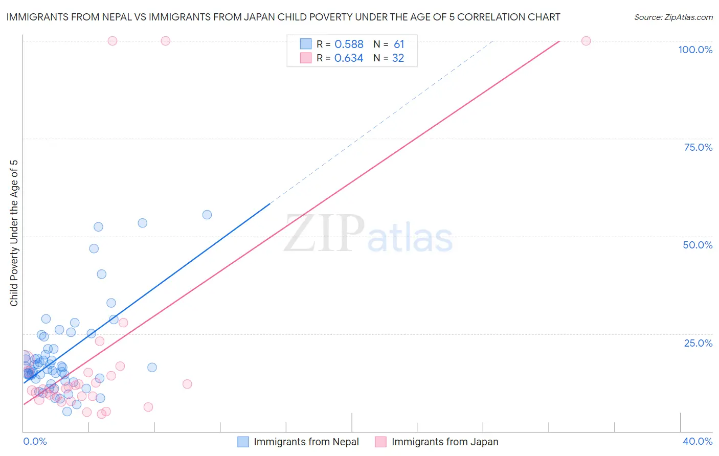 Immigrants from Nepal vs Immigrants from Japan Child Poverty Under the Age of 5