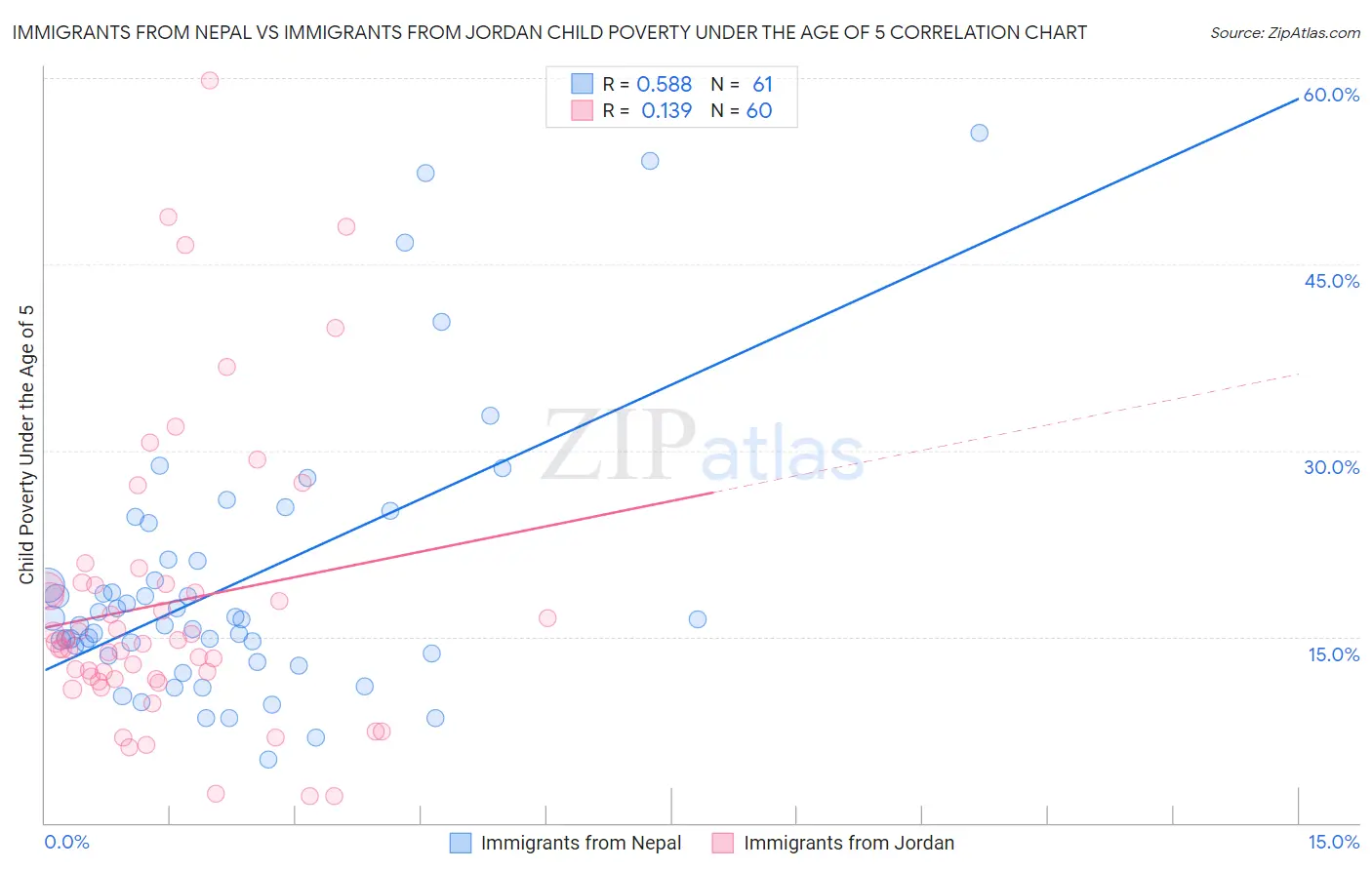 Immigrants from Nepal vs Immigrants from Jordan Child Poverty Under the Age of 5