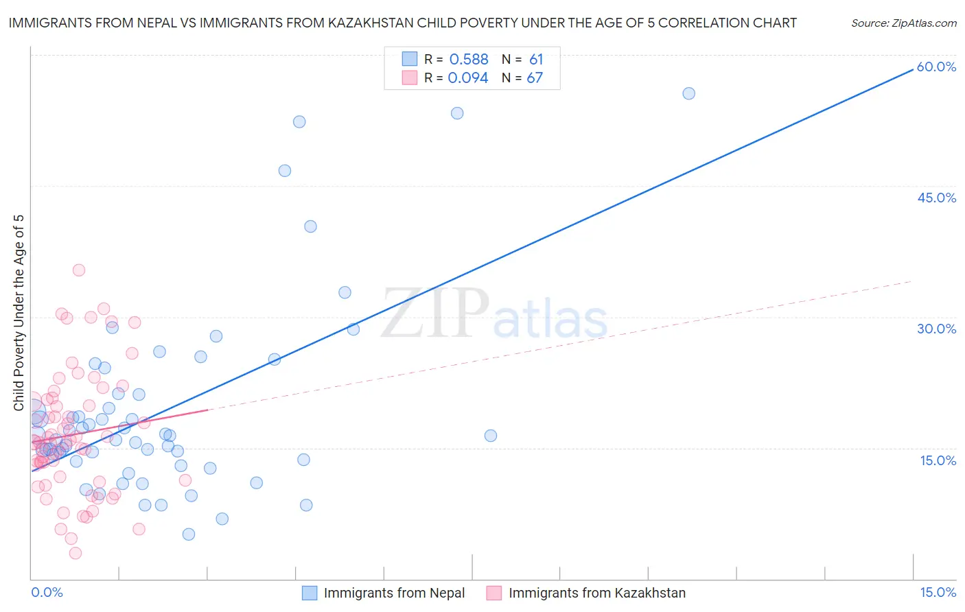 Immigrants from Nepal vs Immigrants from Kazakhstan Child Poverty Under the Age of 5