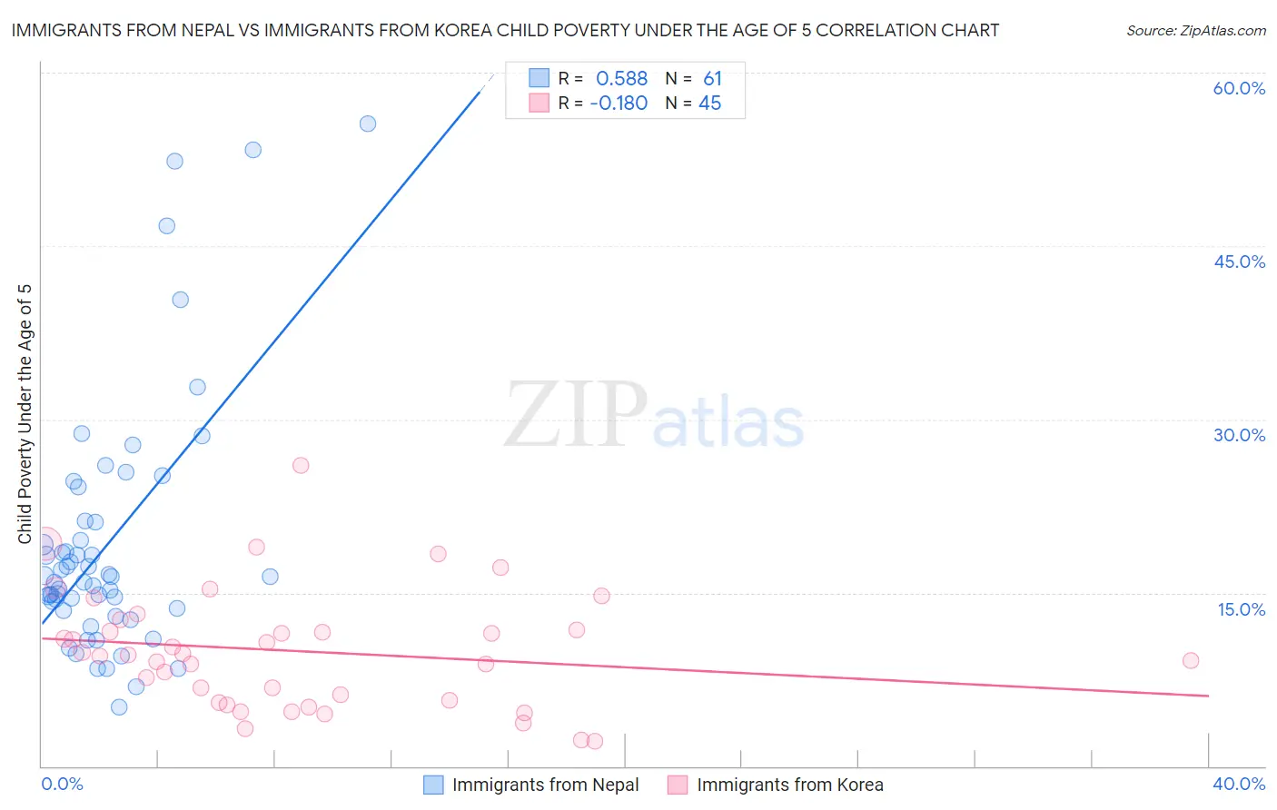 Immigrants from Nepal vs Immigrants from Korea Child Poverty Under the Age of 5