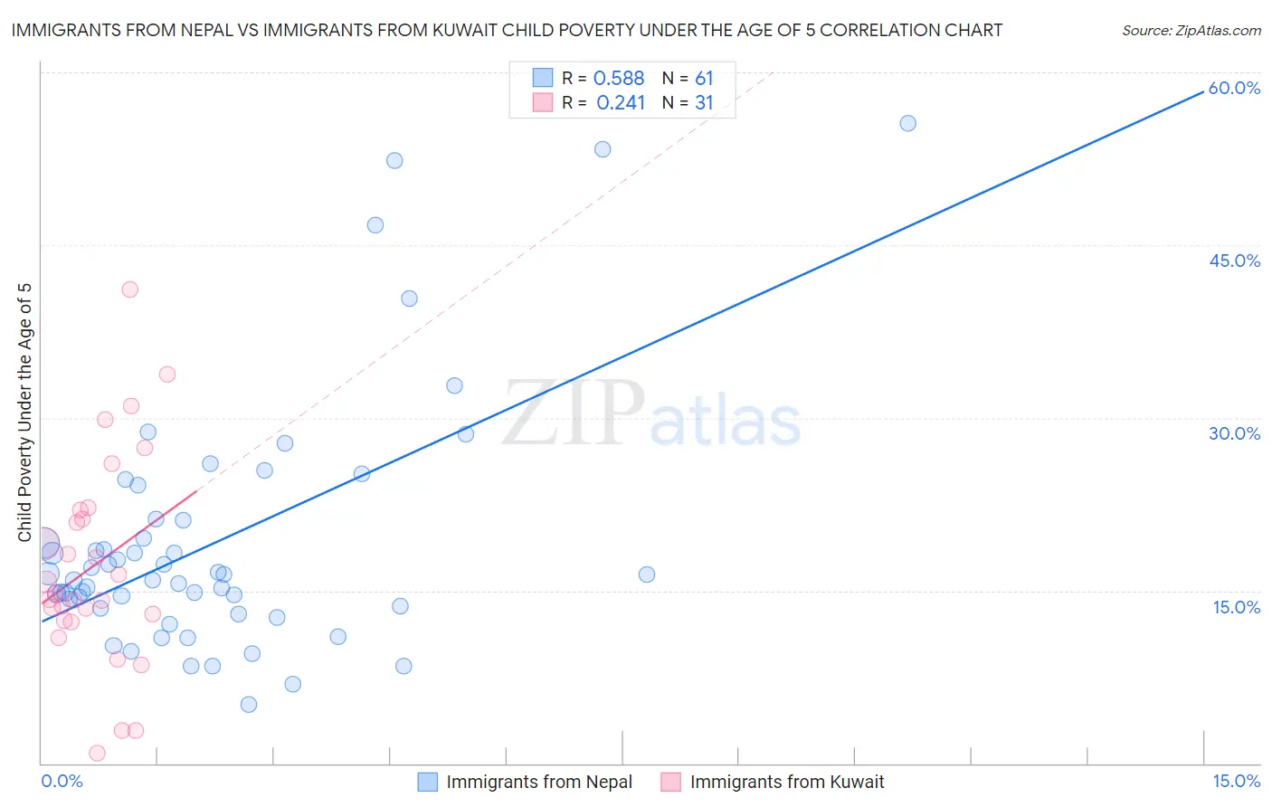 Immigrants from Nepal vs Immigrants from Kuwait Child Poverty Under the Age of 5