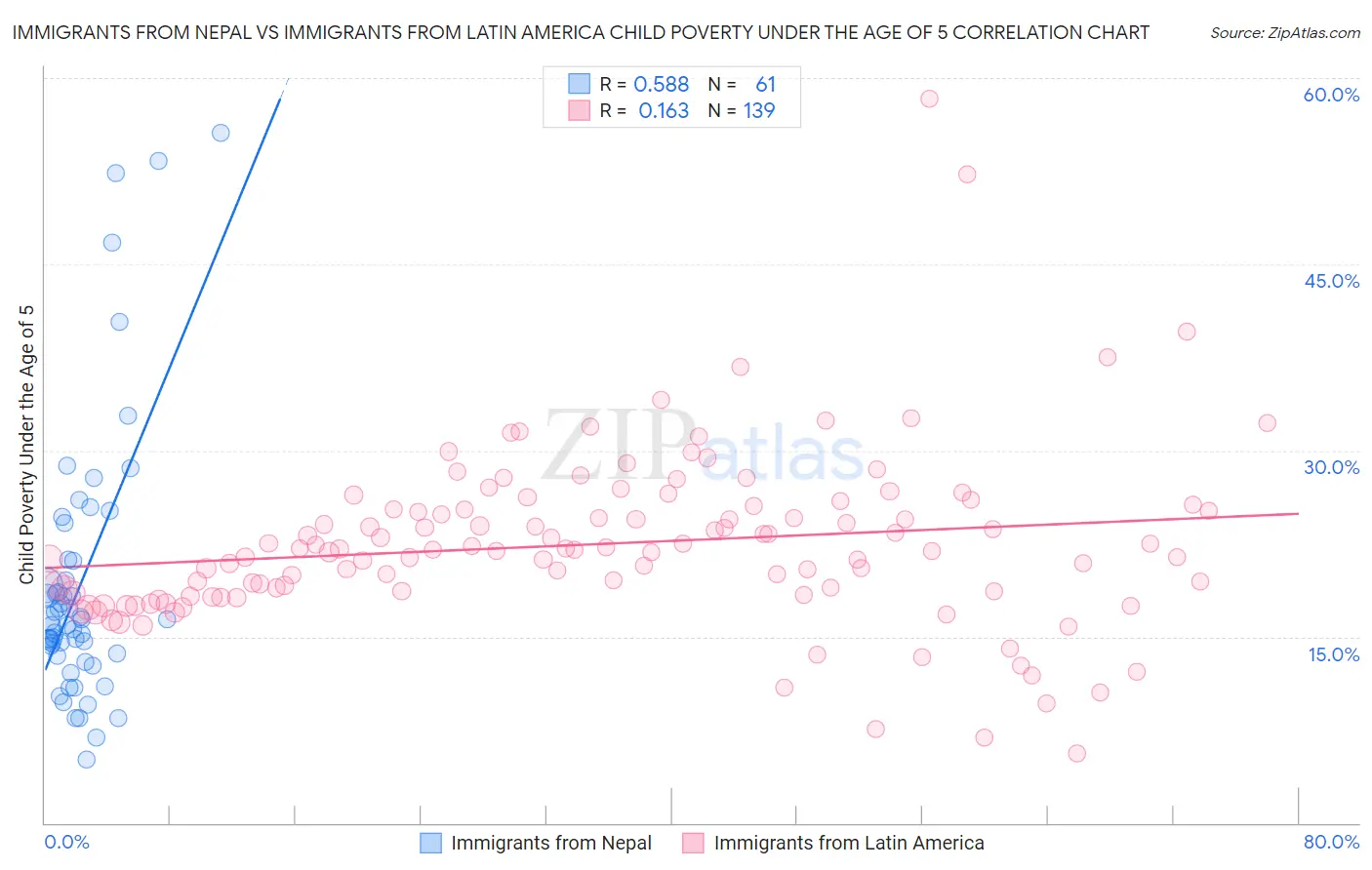 Immigrants from Nepal vs Immigrants from Latin America Child Poverty Under the Age of 5