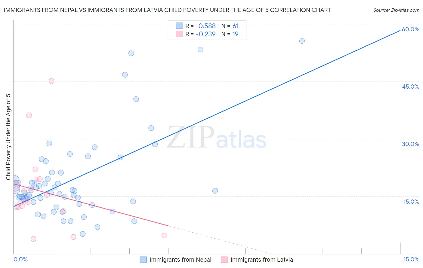 Immigrants from Nepal vs Immigrants from Latvia Child Poverty Under the Age of 5