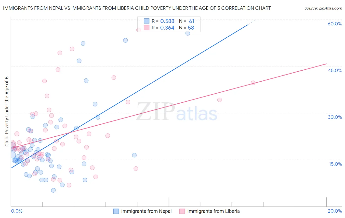 Immigrants from Nepal vs Immigrants from Liberia Child Poverty Under the Age of 5