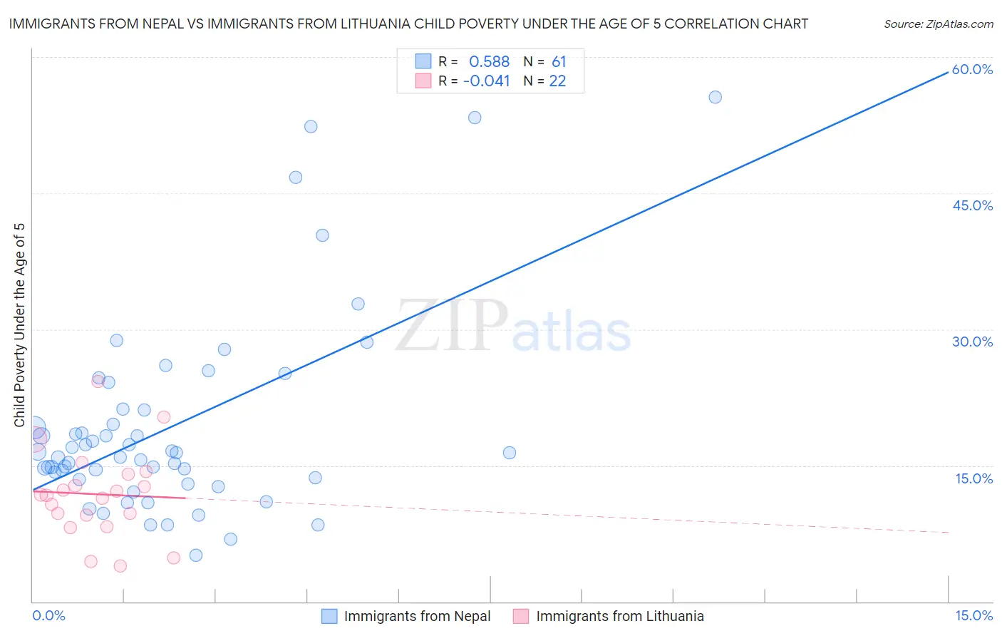 Immigrants from Nepal vs Immigrants from Lithuania Child Poverty Under the Age of 5