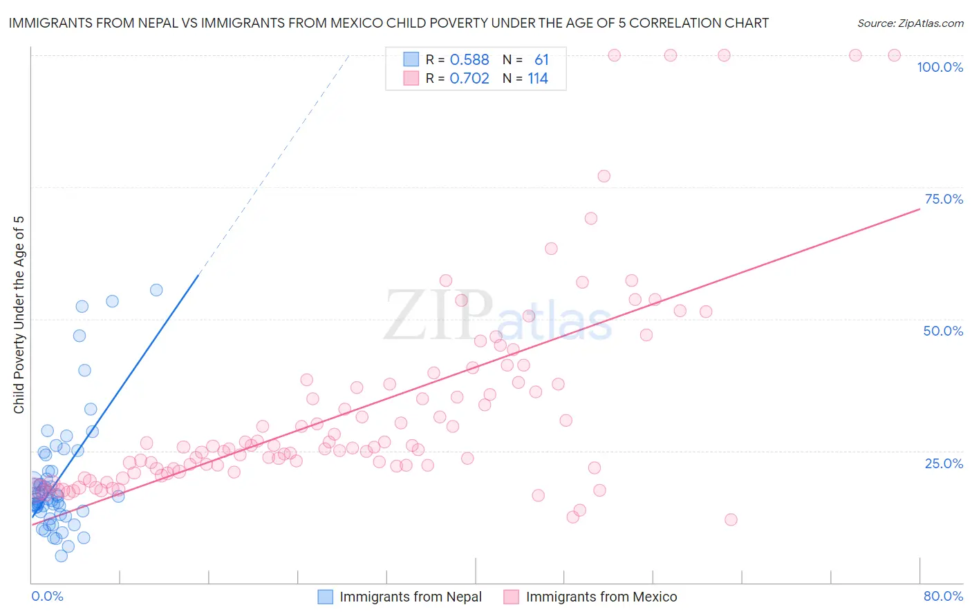 Immigrants from Nepal vs Immigrants from Mexico Child Poverty Under the Age of 5