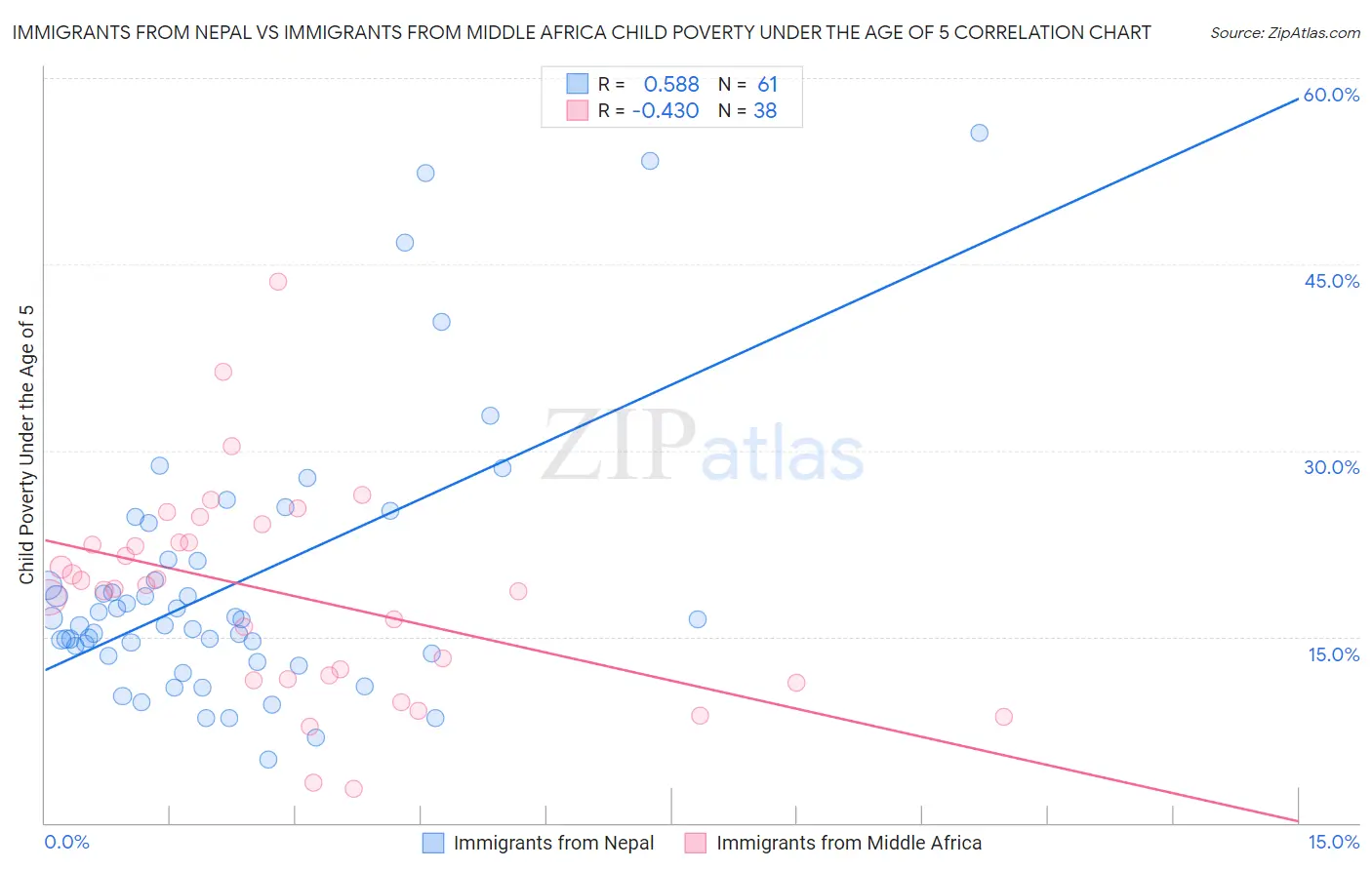 Immigrants from Nepal vs Immigrants from Middle Africa Child Poverty Under the Age of 5