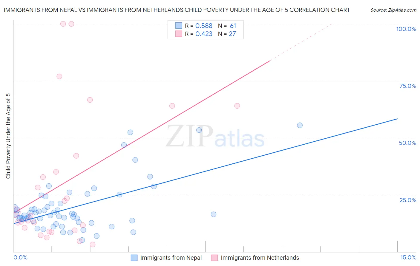 Immigrants from Nepal vs Immigrants from Netherlands Child Poverty Under the Age of 5