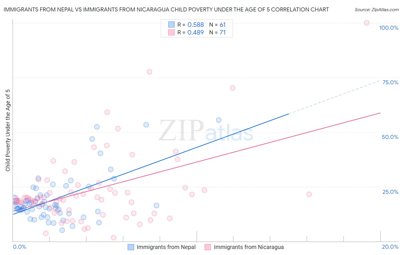 Immigrants from Nepal vs Immigrants from Nicaragua Child Poverty Under the Age of 5