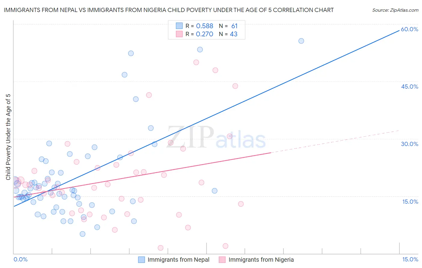 Immigrants from Nepal vs Immigrants from Nigeria Child Poverty Under the Age of 5