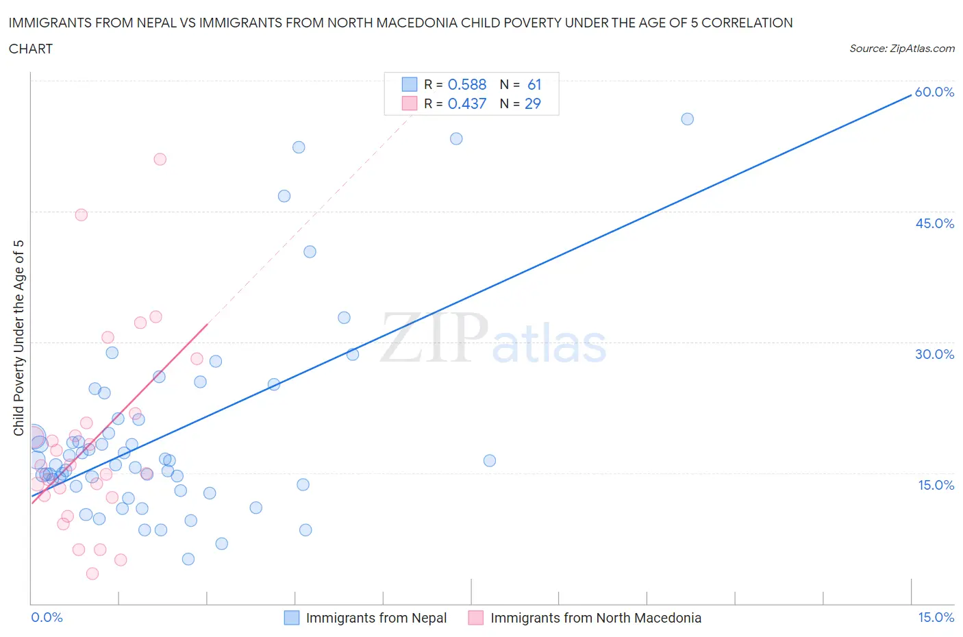 Immigrants from Nepal vs Immigrants from North Macedonia Child Poverty Under the Age of 5