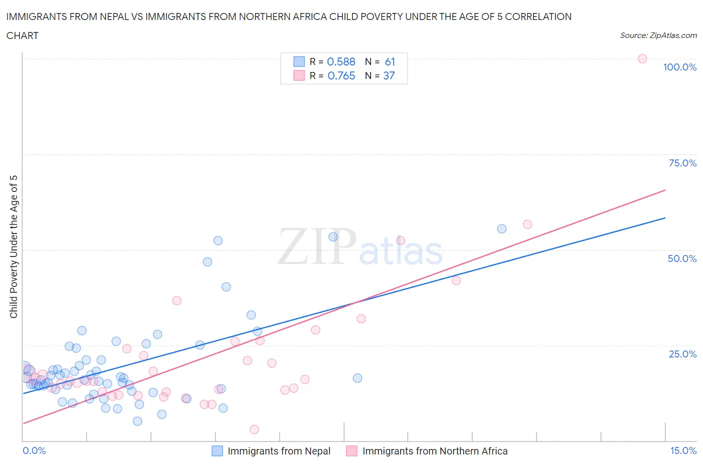 Immigrants from Nepal vs Immigrants from Northern Africa Child Poverty Under the Age of 5