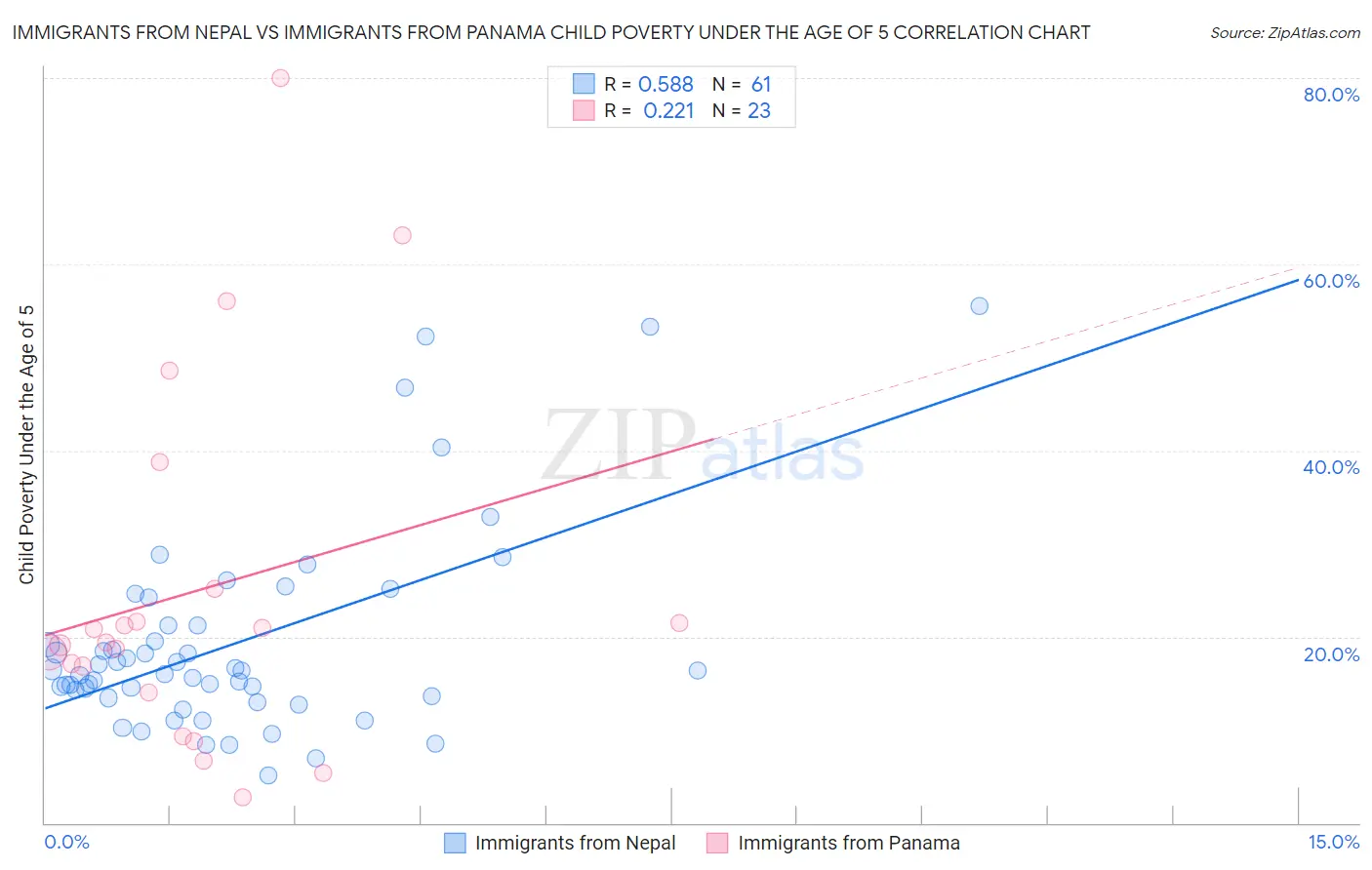 Immigrants from Nepal vs Immigrants from Panama Child Poverty Under the Age of 5