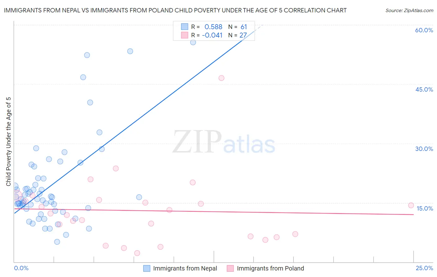 Immigrants from Nepal vs Immigrants from Poland Child Poverty Under the Age of 5