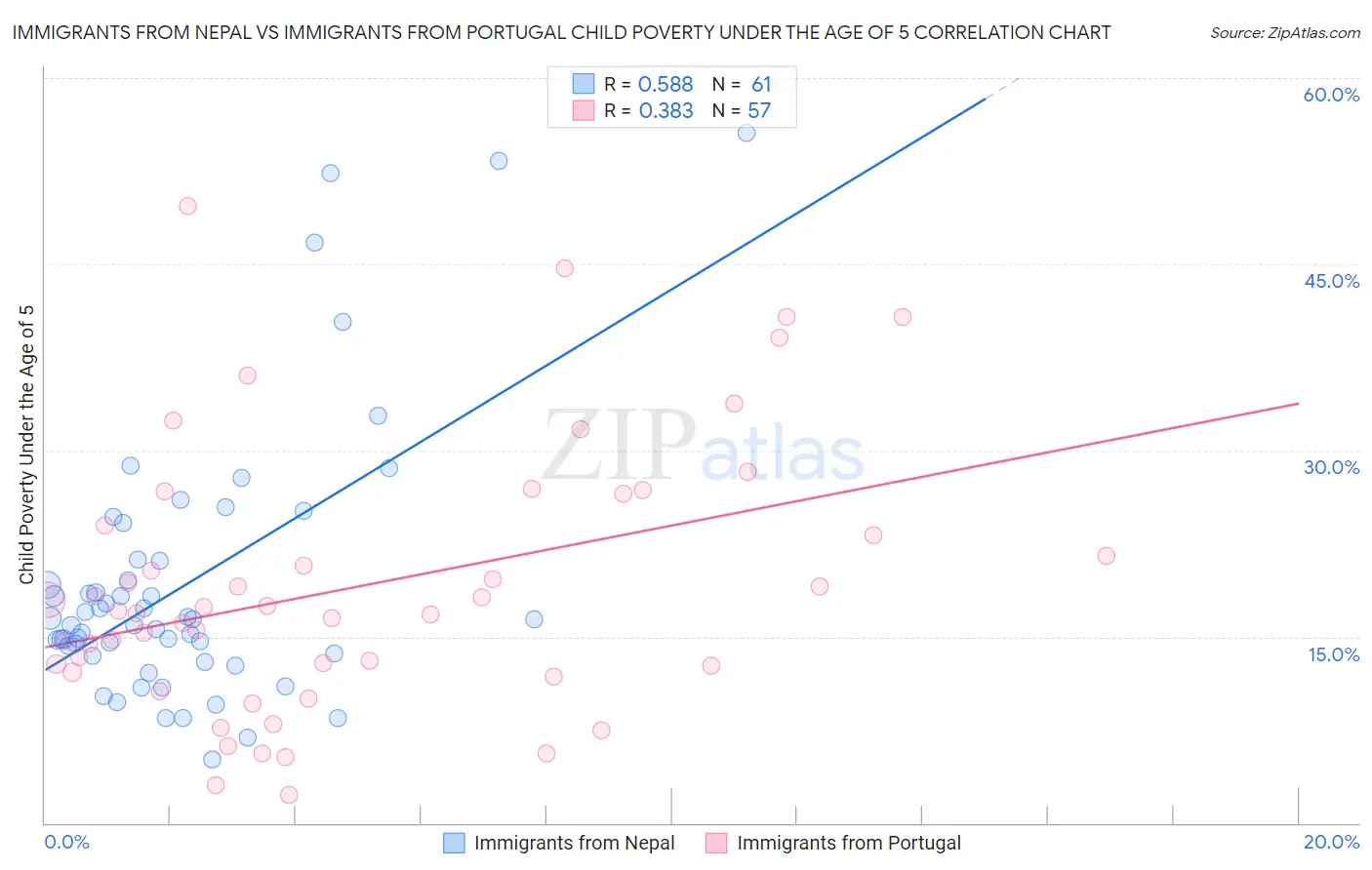 Immigrants from Nepal vs Immigrants from Portugal Child Poverty Under the Age of 5