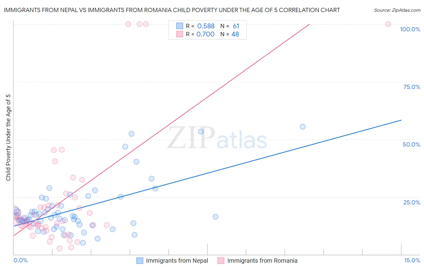 Immigrants from Nepal vs Immigrants from Romania Child Poverty Under the Age of 5