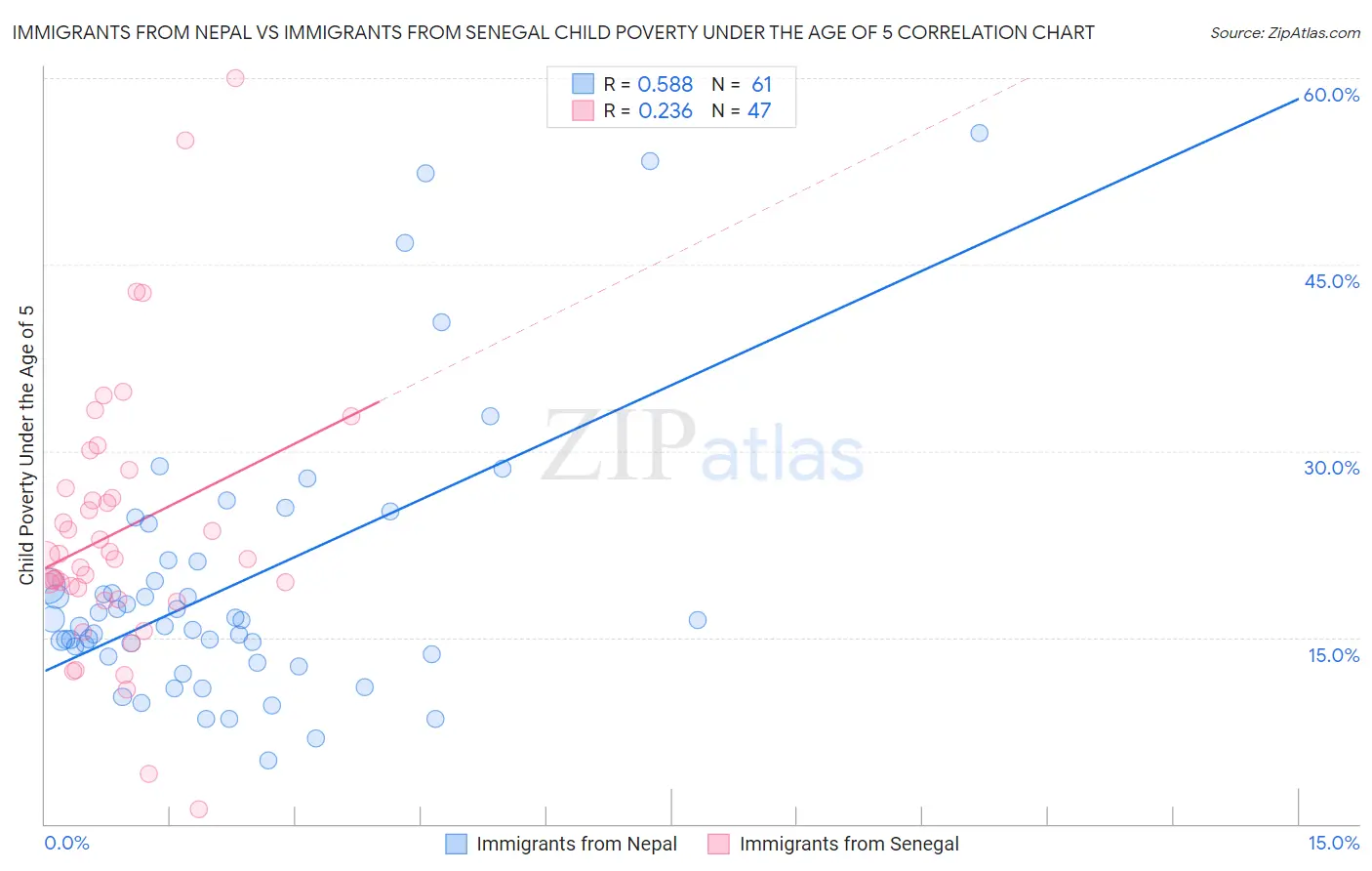 Immigrants from Nepal vs Immigrants from Senegal Child Poverty Under the Age of 5