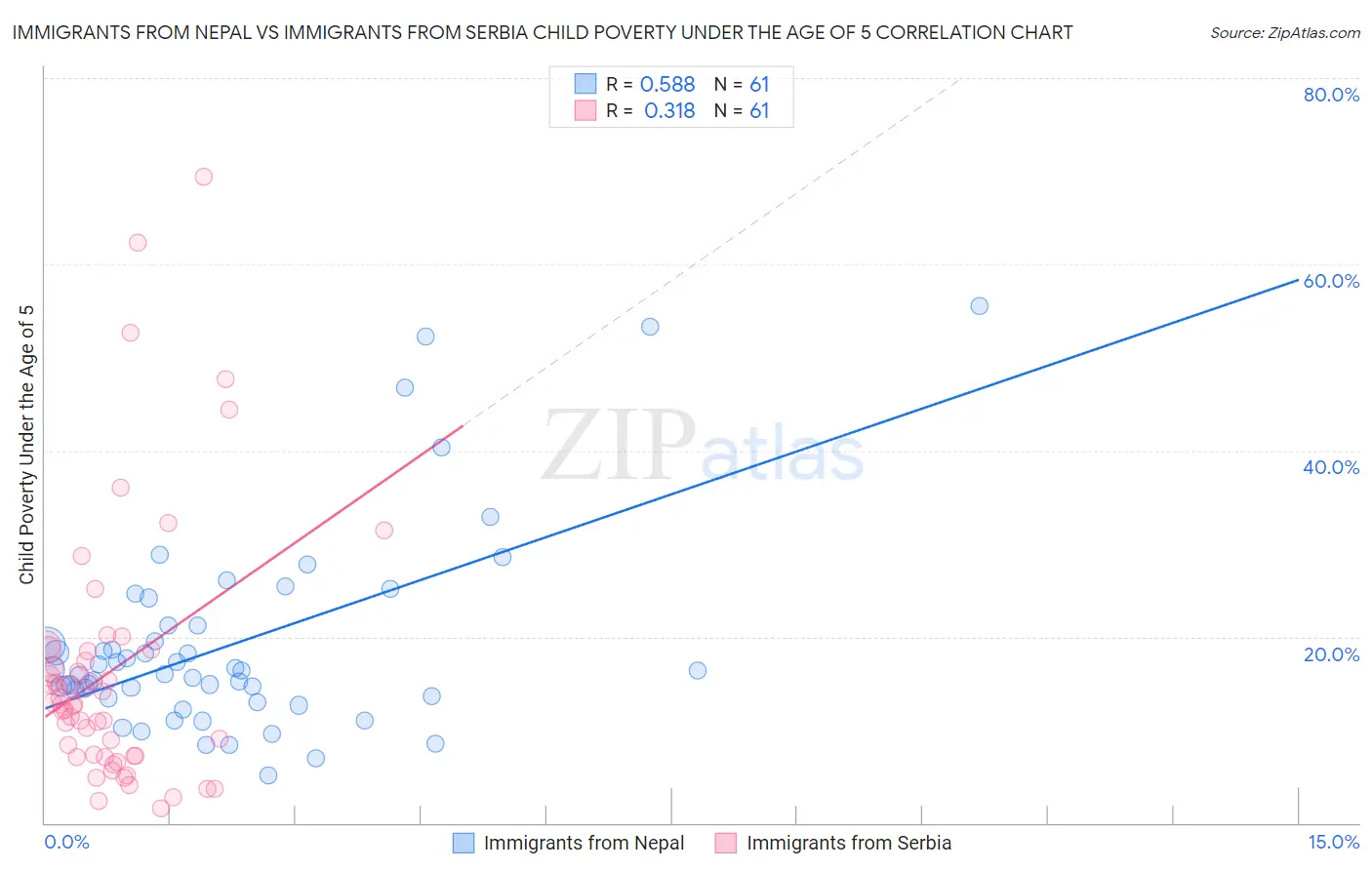 Immigrants from Nepal vs Immigrants from Serbia Child Poverty Under the Age of 5