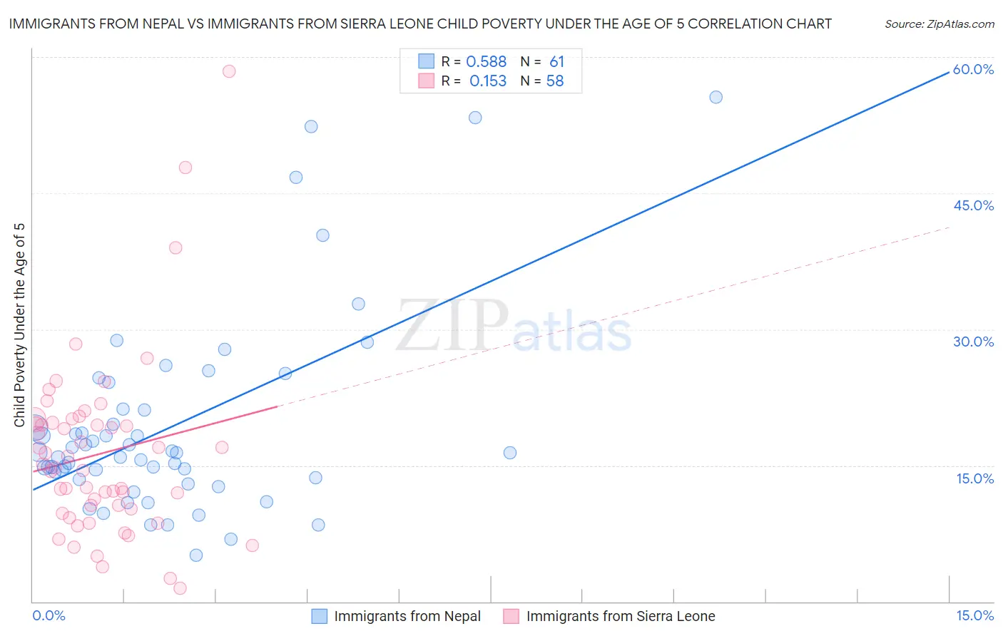 Immigrants from Nepal vs Immigrants from Sierra Leone Child Poverty Under the Age of 5