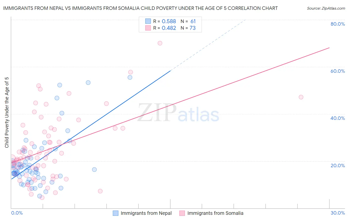 Immigrants from Nepal vs Immigrants from Somalia Child Poverty Under the Age of 5