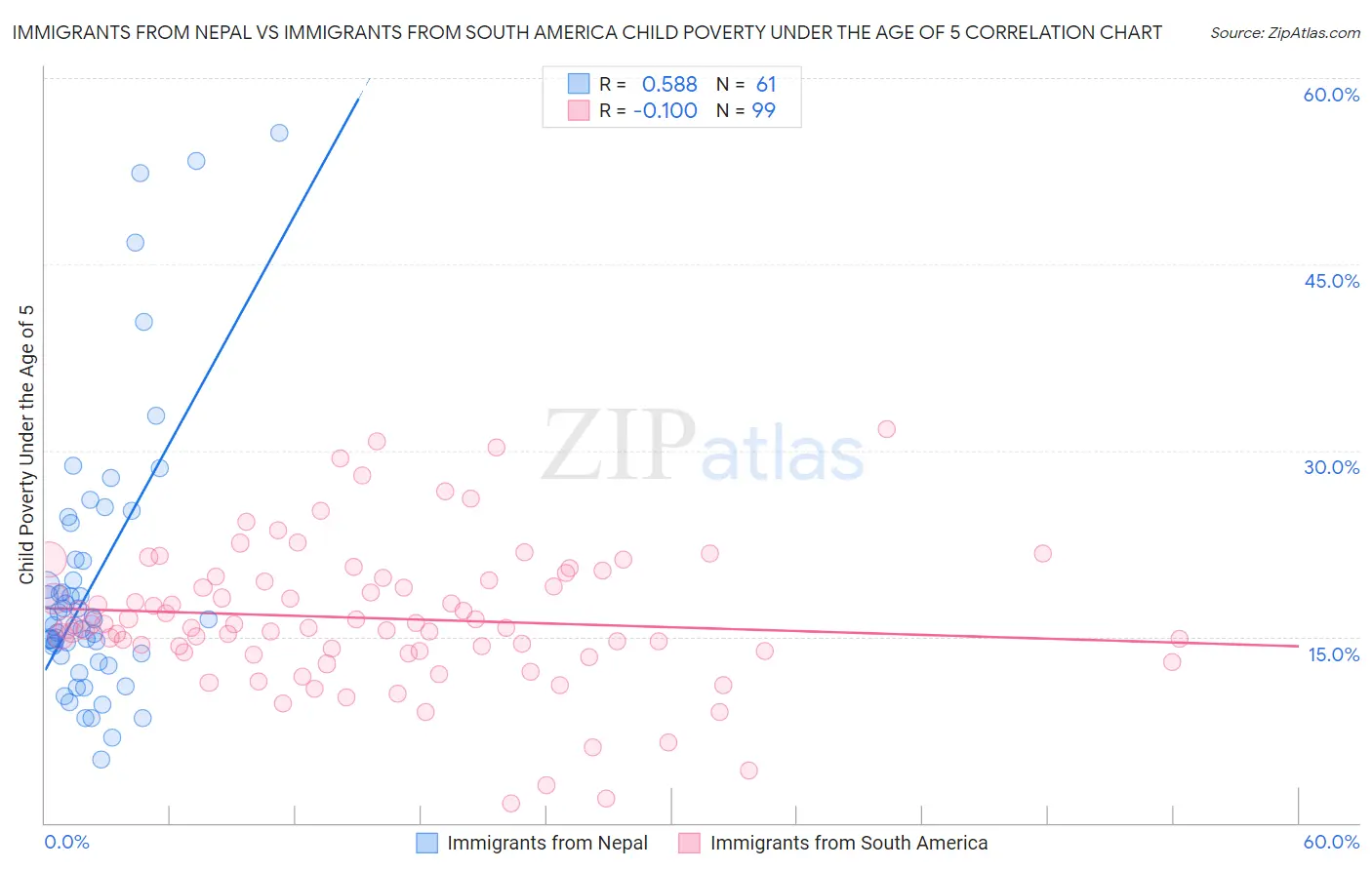 Immigrants from Nepal vs Immigrants from South America Child Poverty Under the Age of 5