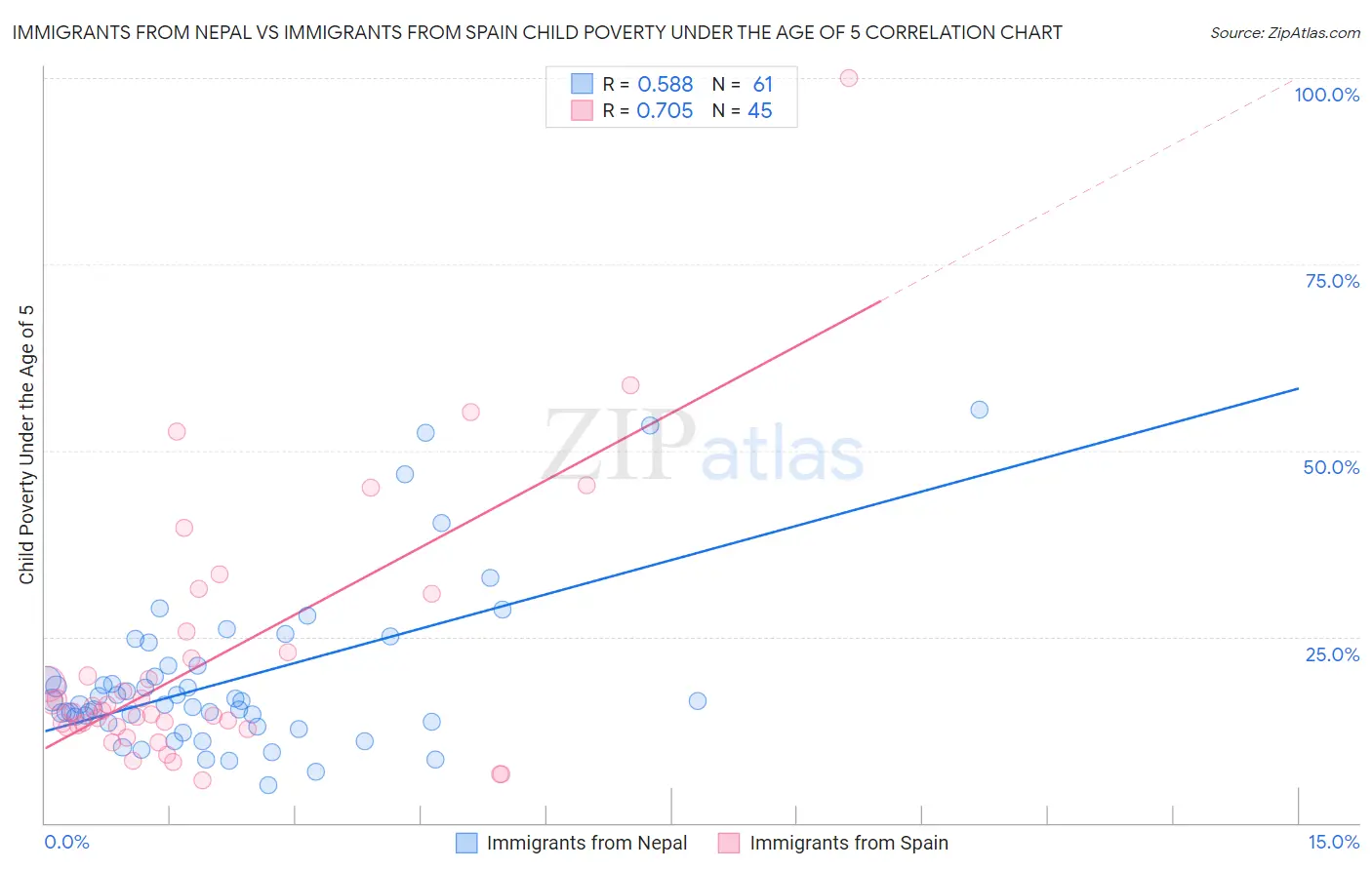 Immigrants from Nepal vs Immigrants from Spain Child Poverty Under the Age of 5
