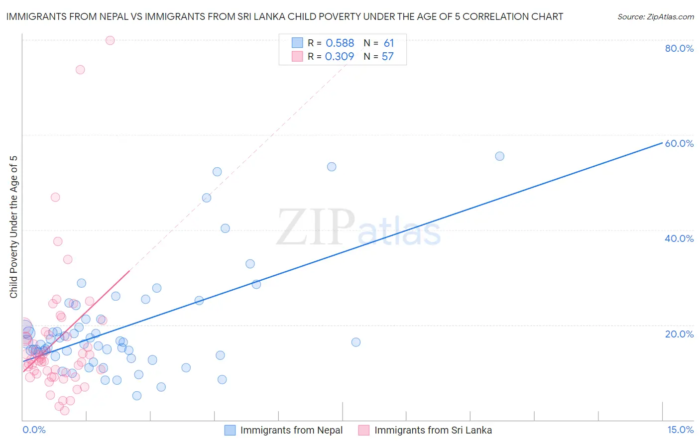 Immigrants from Nepal vs Immigrants from Sri Lanka Child Poverty Under the Age of 5