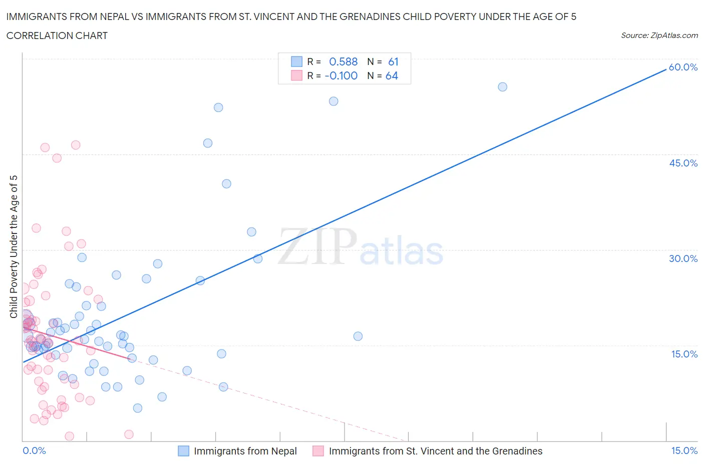 Immigrants from Nepal vs Immigrants from St. Vincent and the Grenadines Child Poverty Under the Age of 5