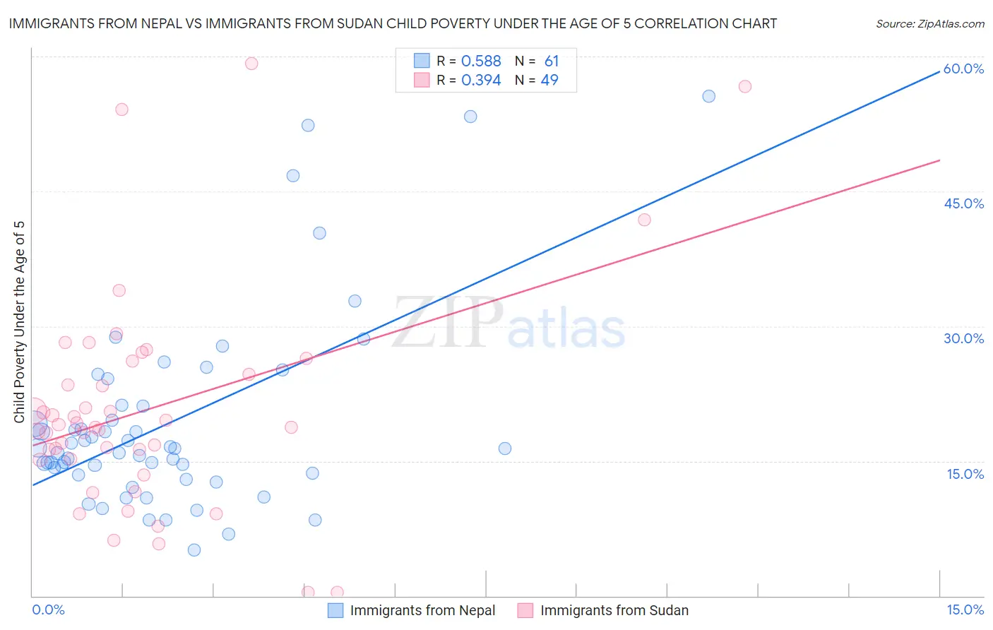 Immigrants from Nepal vs Immigrants from Sudan Child Poverty Under the Age of 5