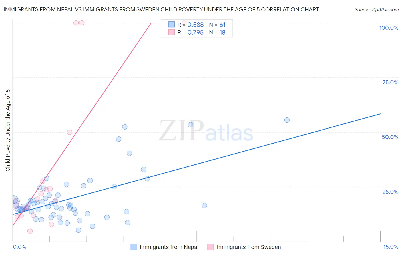 Immigrants from Nepal vs Immigrants from Sweden Child Poverty Under the Age of 5