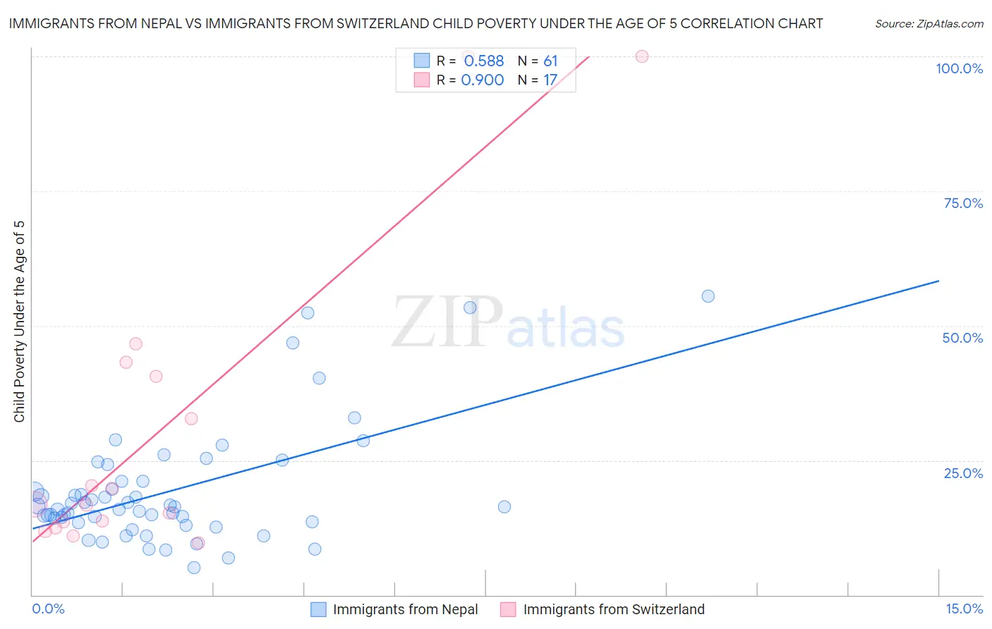 Immigrants from Nepal vs Immigrants from Switzerland Child Poverty Under the Age of 5