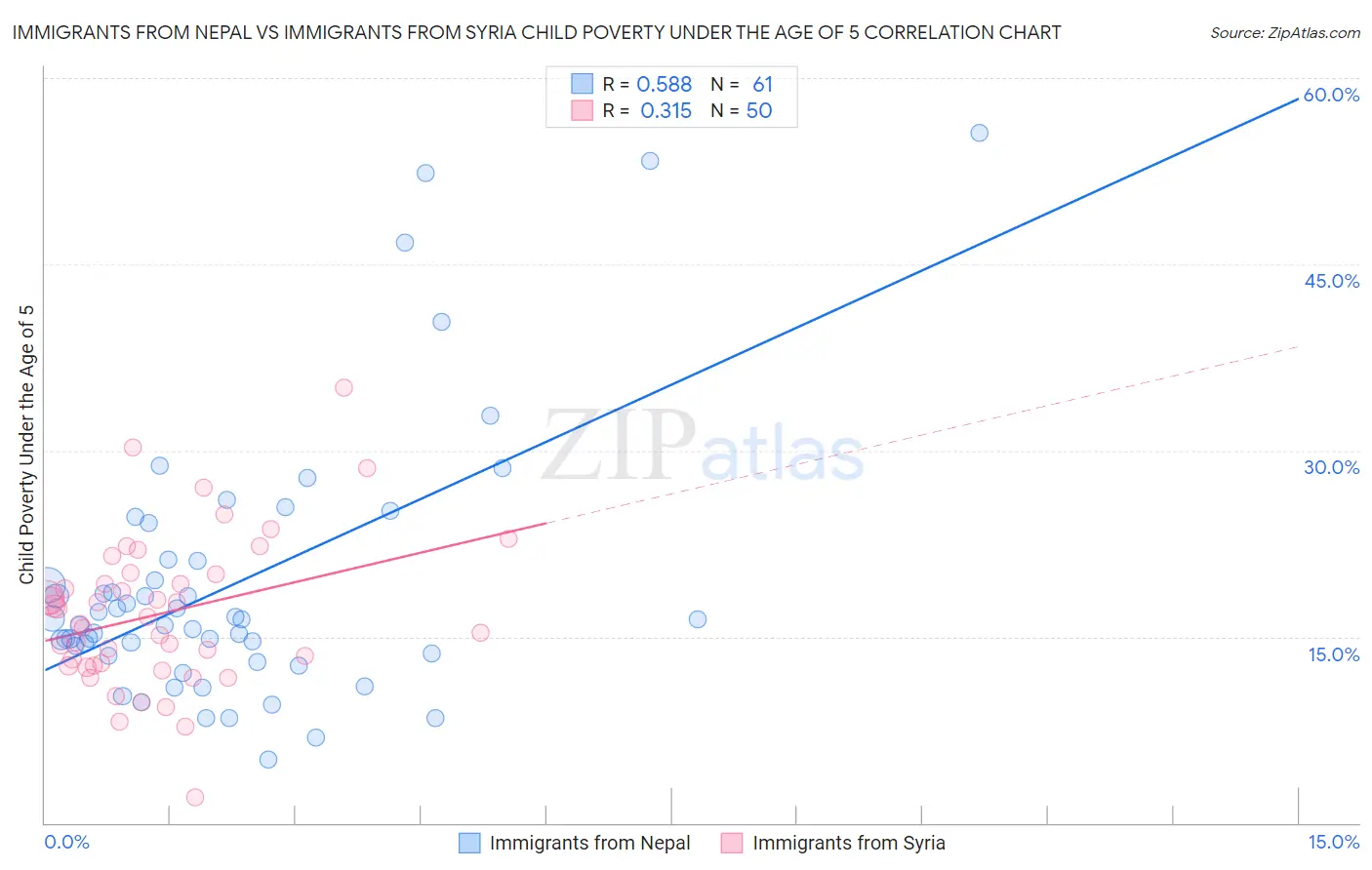 Immigrants from Nepal vs Immigrants from Syria Child Poverty Under the Age of 5
