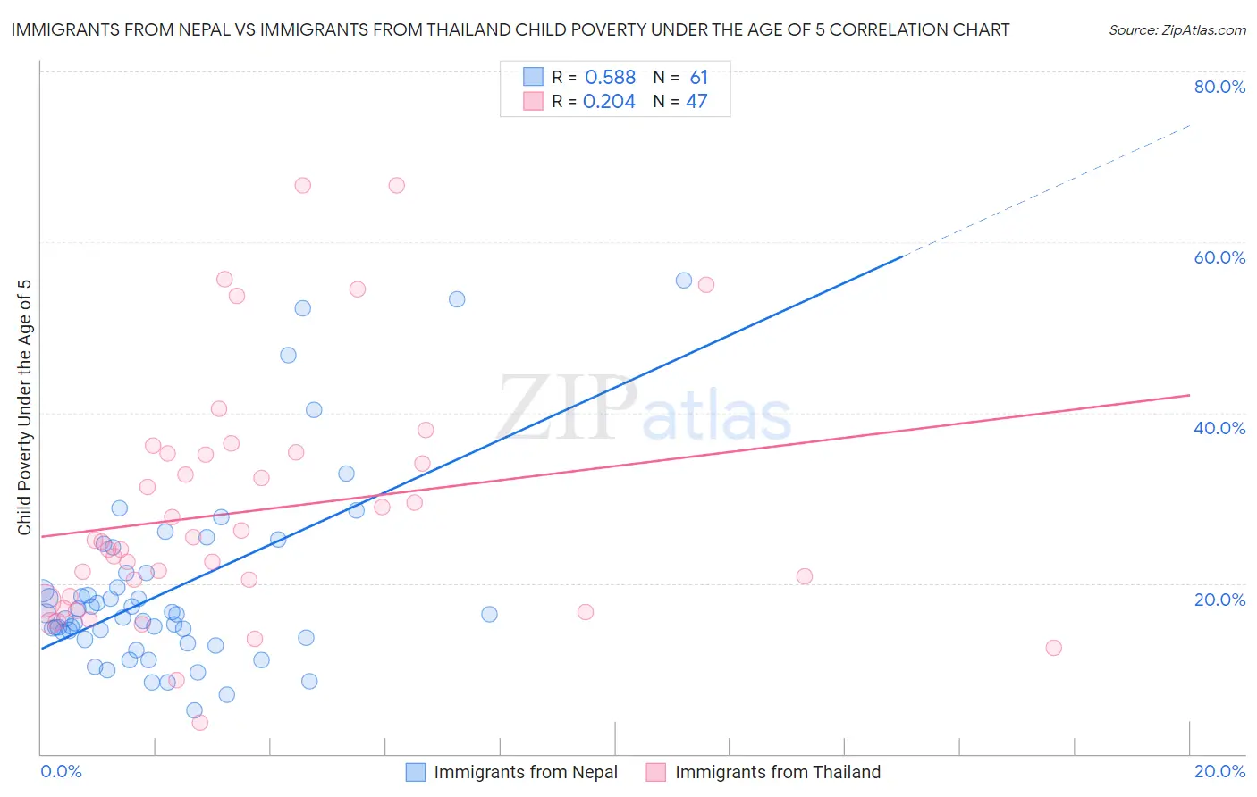 Immigrants from Nepal vs Immigrants from Thailand Child Poverty Under the Age of 5