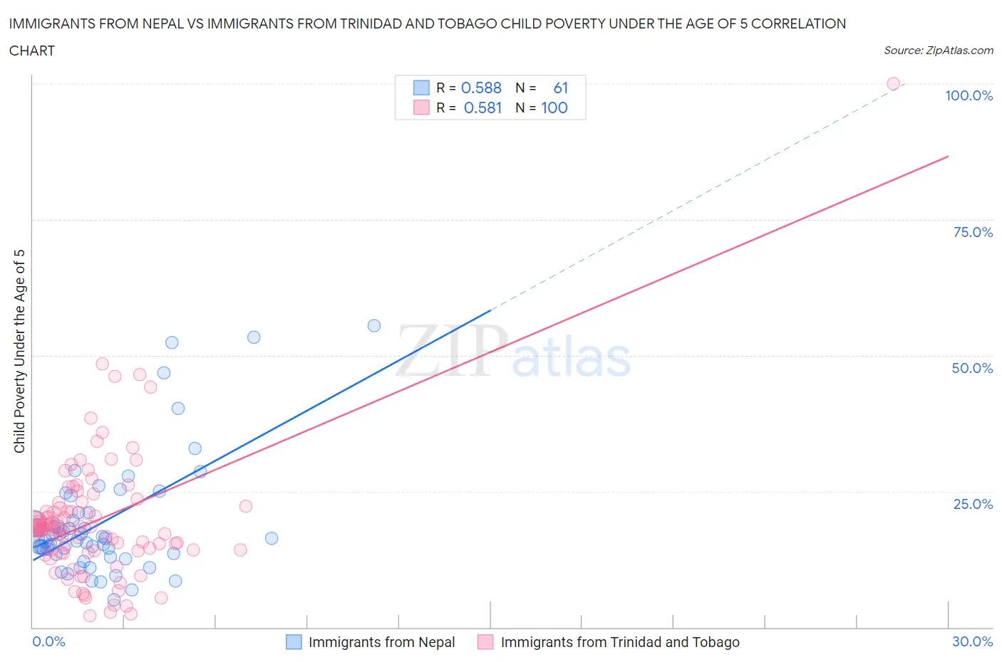 Immigrants from Nepal vs Immigrants from Trinidad and Tobago Child Poverty Under the Age of 5