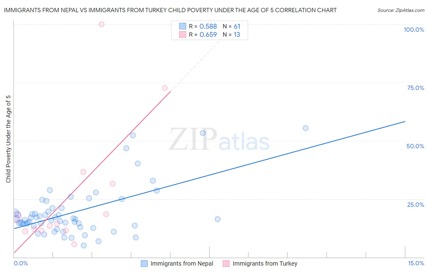 Immigrants from Nepal vs Immigrants from Turkey Child Poverty Under the Age of 5