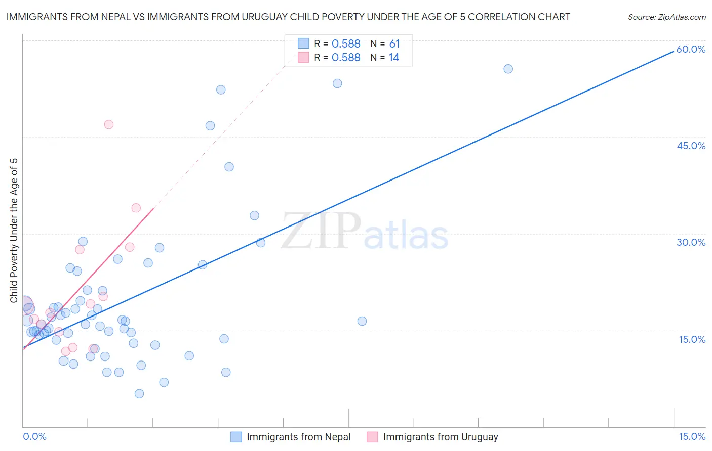 Immigrants from Nepal vs Immigrants from Uruguay Child Poverty Under the Age of 5