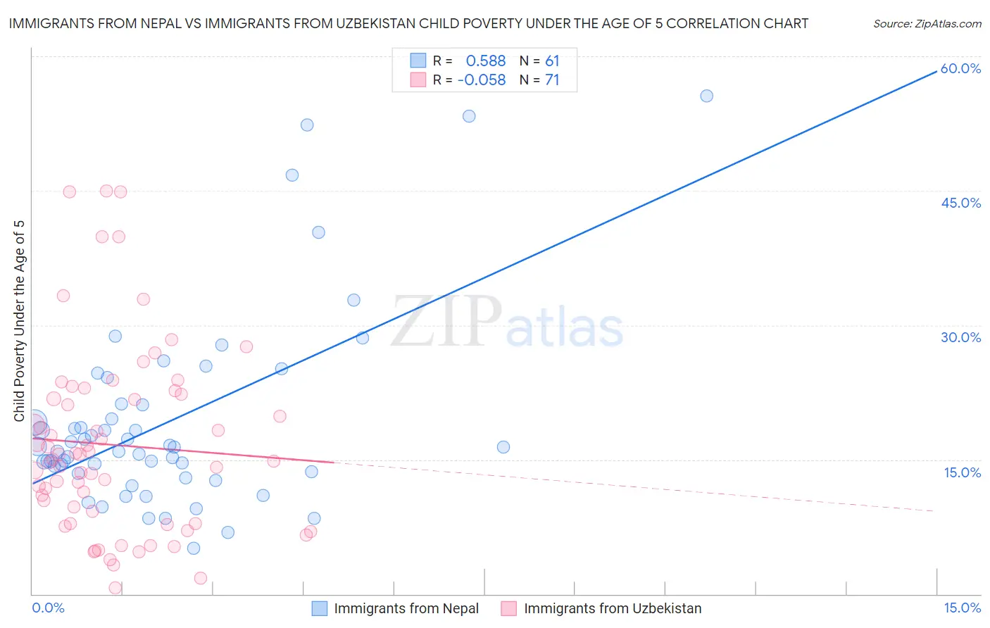 Immigrants from Nepal vs Immigrants from Uzbekistan Child Poverty Under the Age of 5