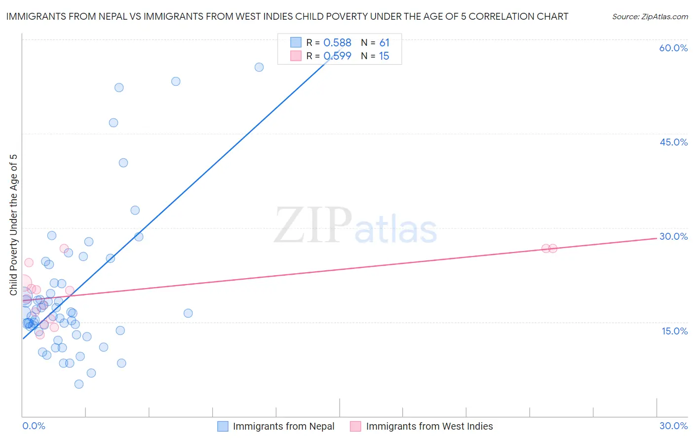 Immigrants from Nepal vs Immigrants from West Indies Child Poverty Under the Age of 5