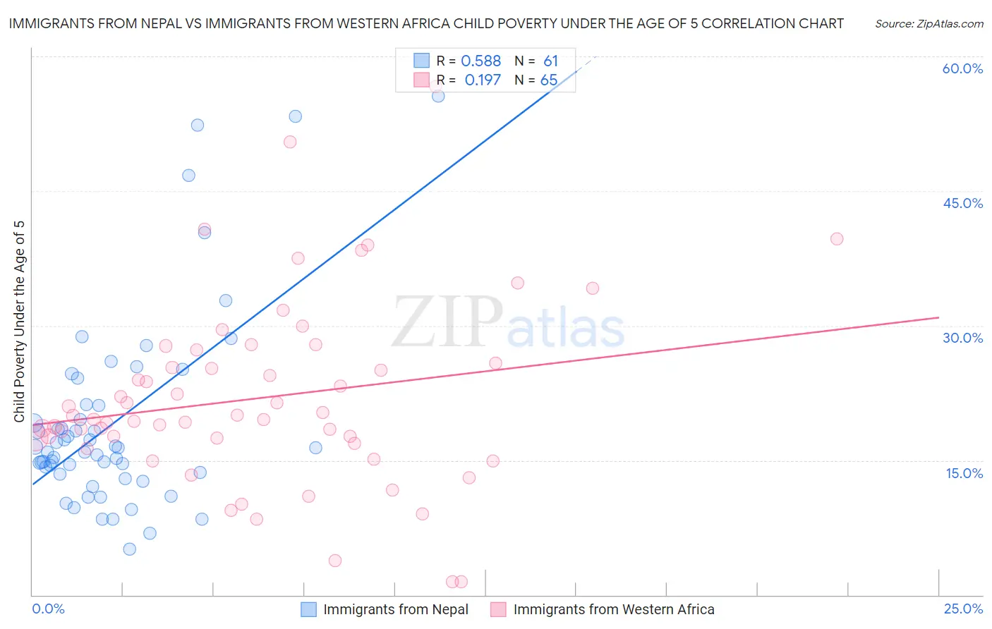 Immigrants from Nepal vs Immigrants from Western Africa Child Poverty Under the Age of 5