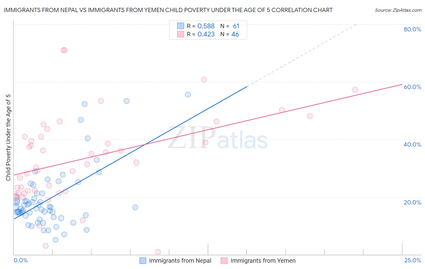 Immigrants from Nepal vs Immigrants from Yemen Child Poverty Under the Age of 5