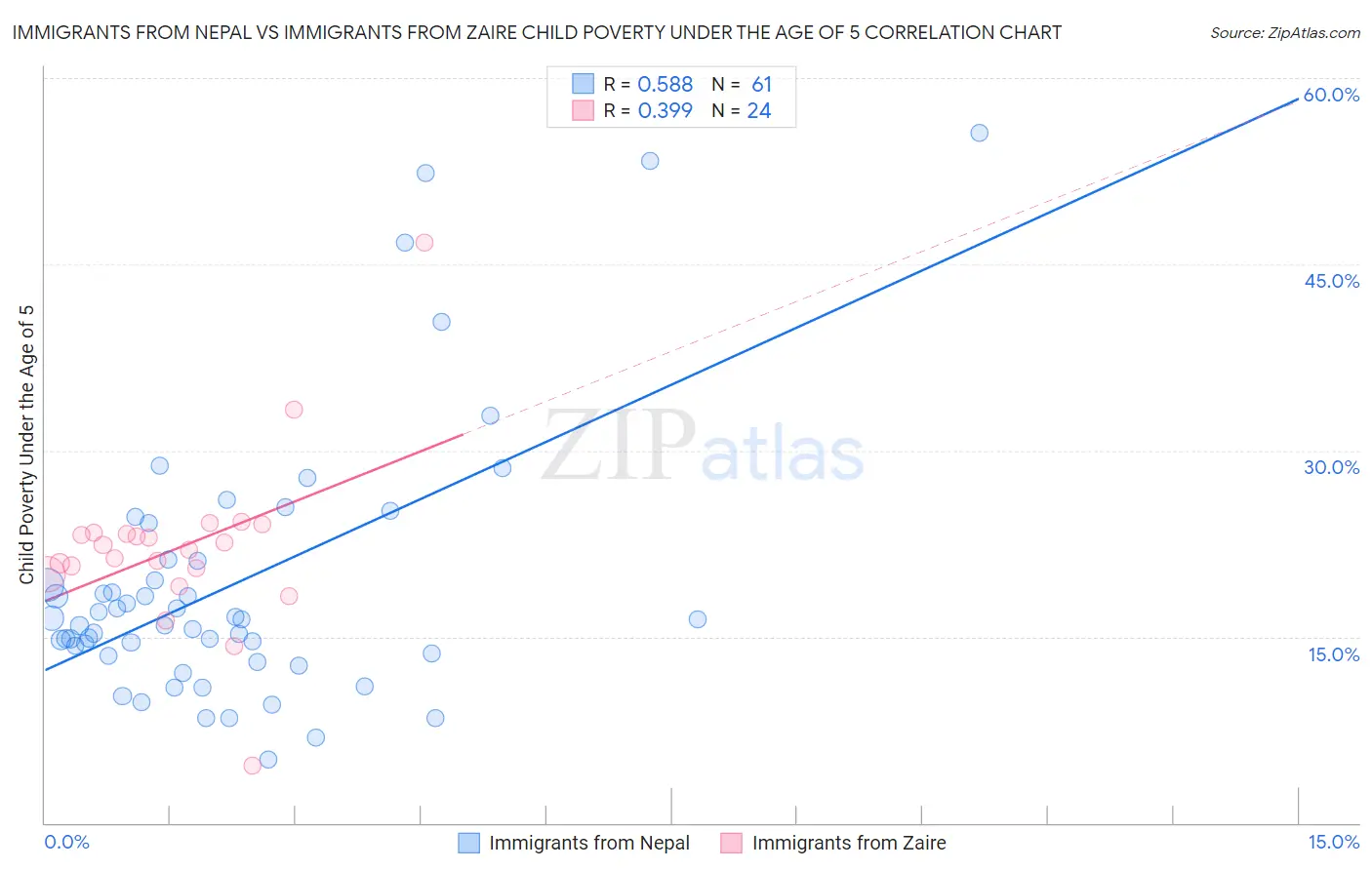 Immigrants from Nepal vs Immigrants from Zaire Child Poverty Under the Age of 5